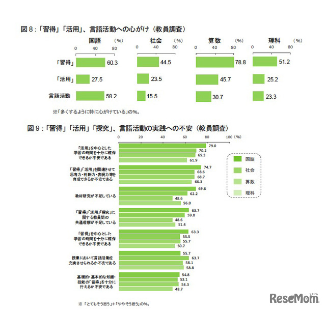 「習得」「活用」、言語活動への心がけ／「習得」「活用」「探求」、言語活動の実践への不安（教員調査）