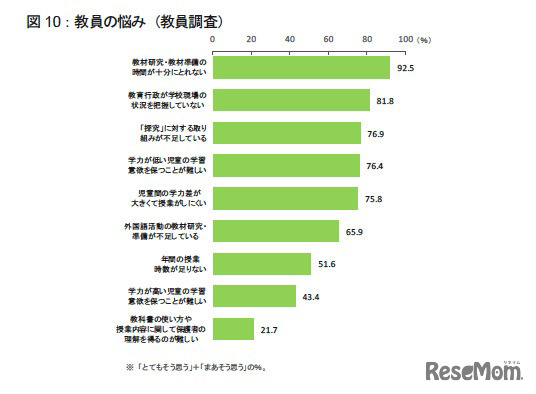 教員の悩み（教員調査）