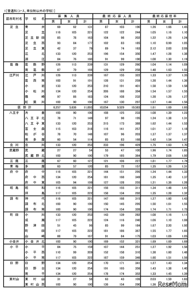 普通科（コース、単位制以外の学校）