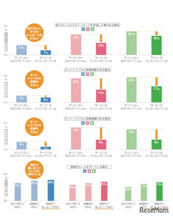 家庭内ルールとネットトラブルの関係性