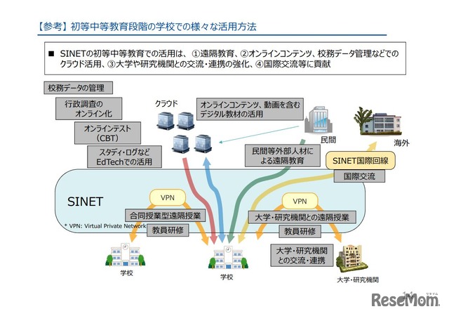 新時代の学びを支える先端技術活用推進方策（中間まとめ）14/19ページ