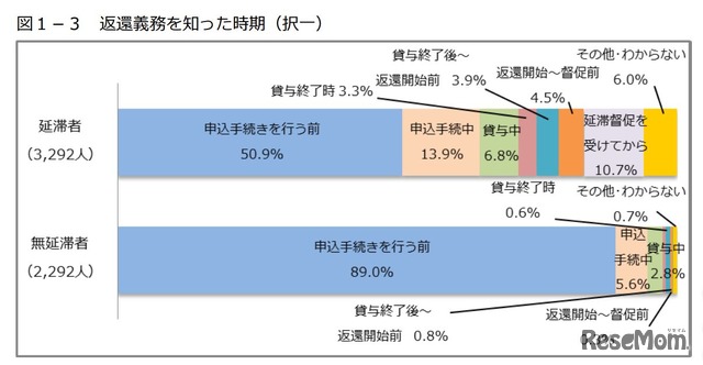 返還義務を知った時期