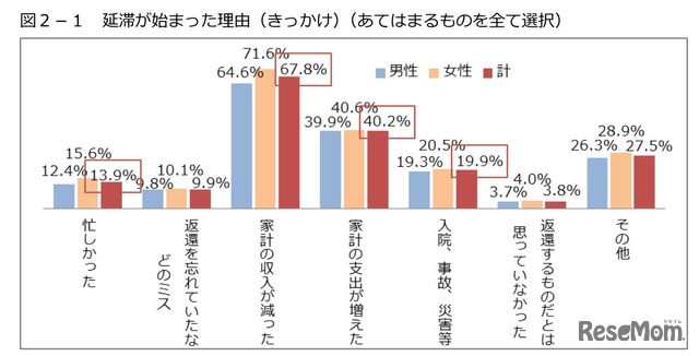 延滞が始まった理由（きっかけ）