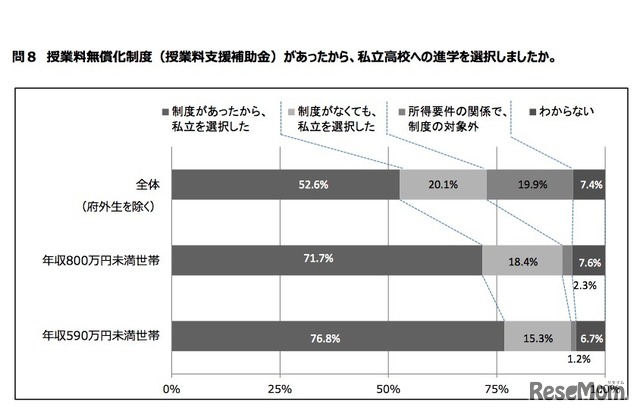 授業料無償化制度（授業料支援補助金）があったから、私立高校への進学を選択したか