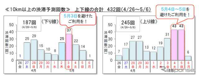 10km以上の渋滞予測回数
