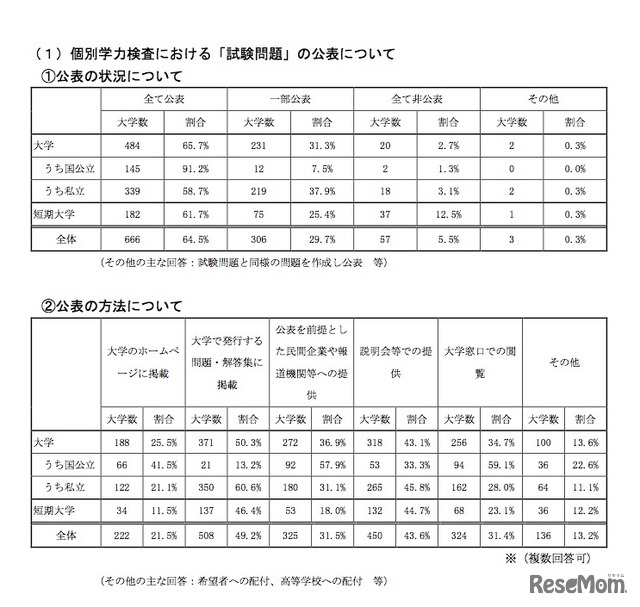 2018年度入学者選抜の調査結果　個別学力検査における「試験問題」の公表について