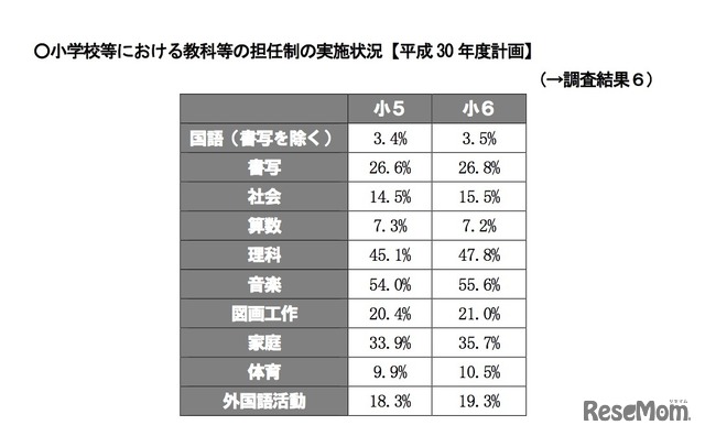 小学校等における教科等の担任制の実施状況【2018年度計画】