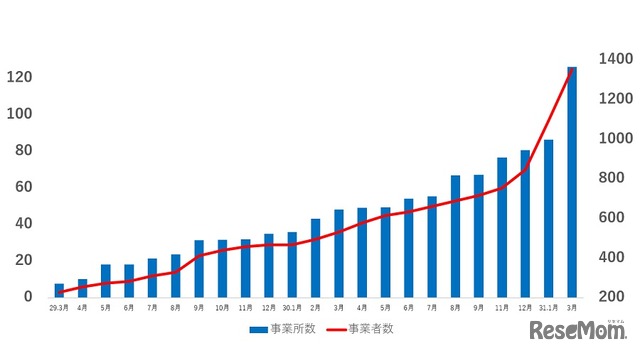 安心塾バイト認証事業所（2019年3月現在）