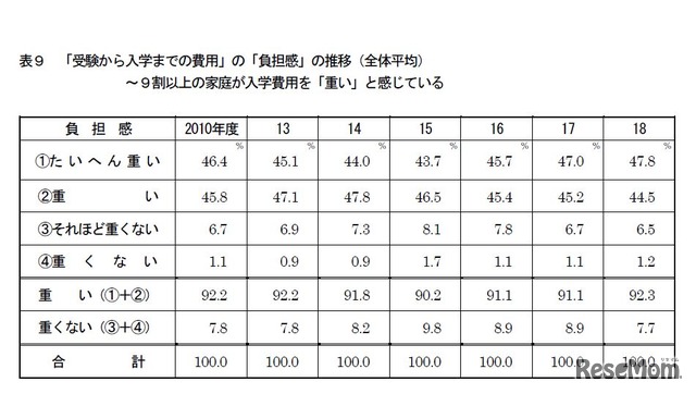 「受験から入学までの費用」の「負担感」の推移（全体平均）