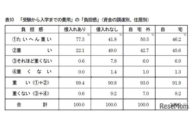 「受験から入学までの費用」の「負担感」（資金の調達別、住居別）