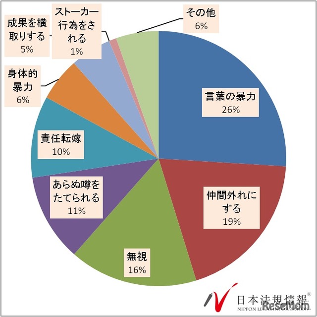 どのようないじめの被害を受けたか