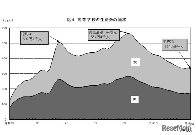 高等学校の生徒数の推移（文科省調べ）