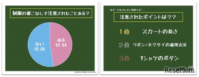 （左）制服の着こなしで注意を受けたことがあるか／（右）注意されたポイント