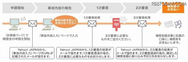 申請～補償金支払いの流れ