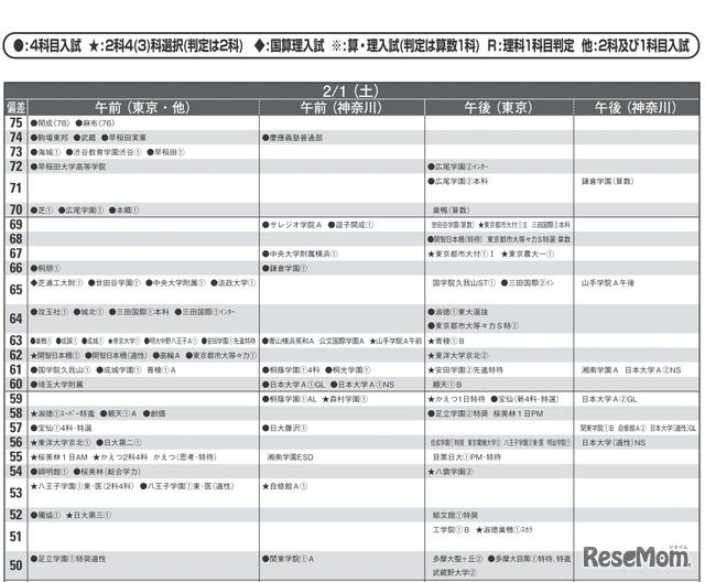 予想偏差値（男子・2月1日）