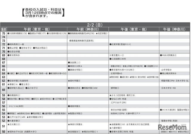 予想偏差値（女子・2月2日）