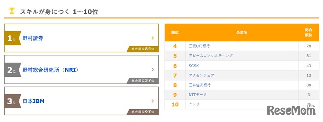 「新卒就職人気企業ランキング」スキルが身に付く1～10位