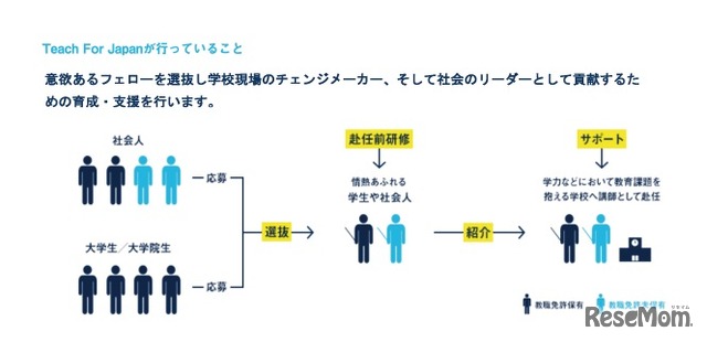 Teach for Japanが行っていること