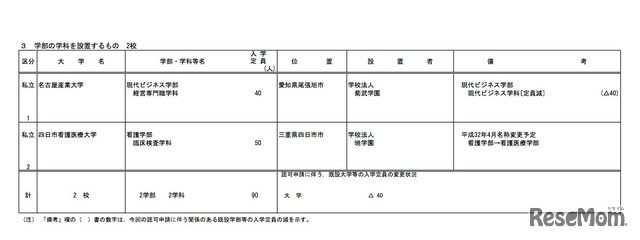 平成32年度（2020年度）開設予定学部等認可申請一覧　学部の学科を設置するもの