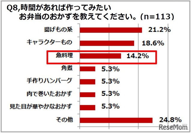 時間があれば作ってみたいお弁当のおかず