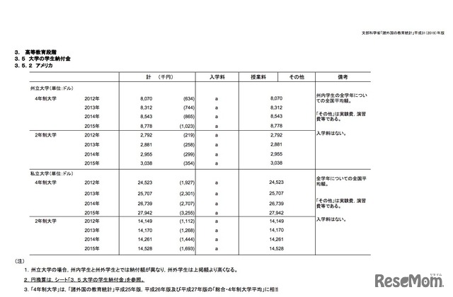 大学の学生納付金（アメリカ合衆国）