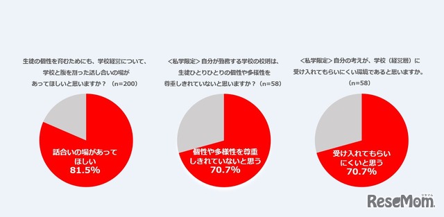 「学校の多様性におけるホンネ調査」の結果（現役教師の回答）