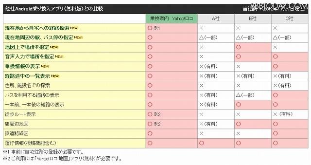 他社Android乗り換えアプリ（無料版）との比較