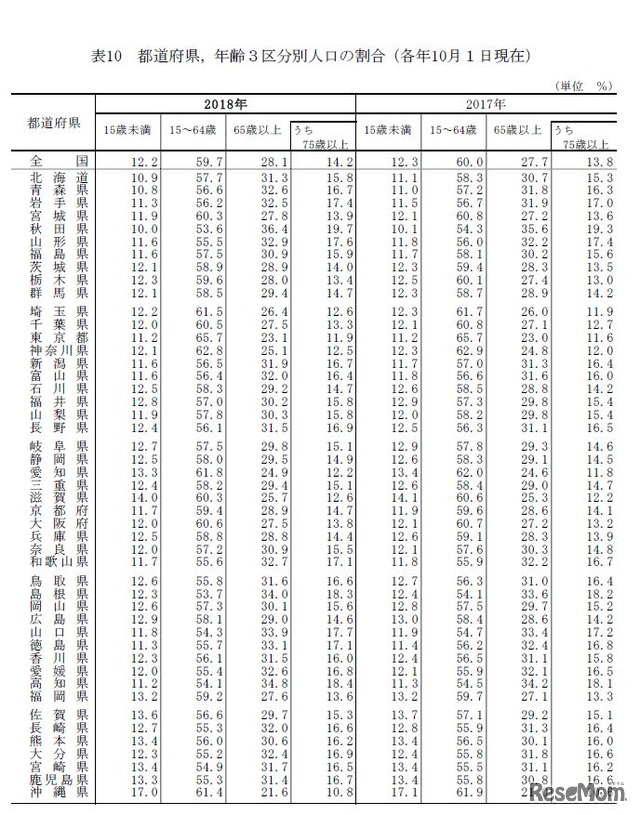 都道府県 年齢3区分別人口の割合（各年10月1日現在）