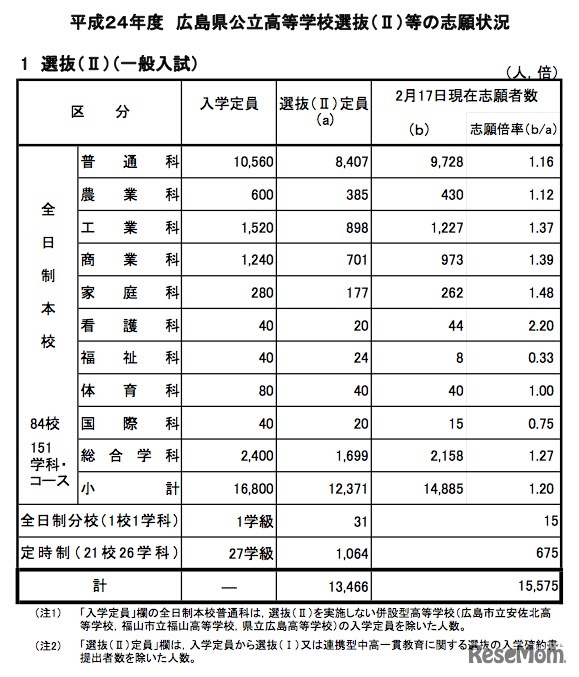 平成24年度 広島県公立高等学校選抜（II）等の志願状況