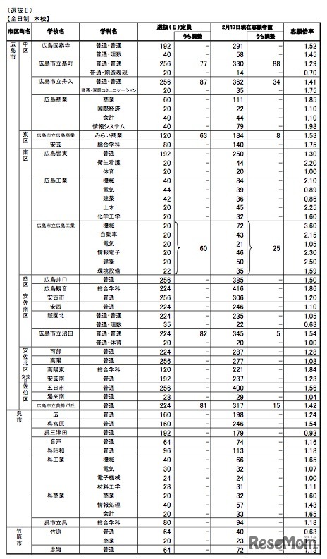 平成24年度 広島県公立高等学校選抜（II）等の志願状況