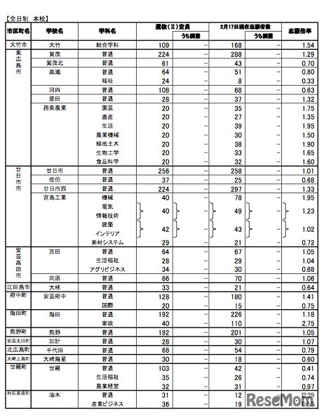 平成24年度 広島県公立高等学校選抜（II）等の志願状況