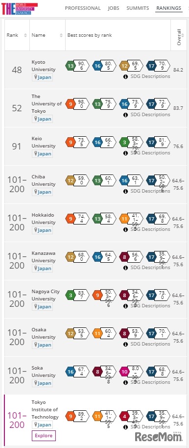 THE大学インパクトランキング2019（日本国内）