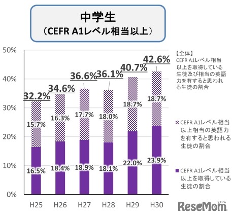 CEFR A1レベル相当以上の中学生の割合