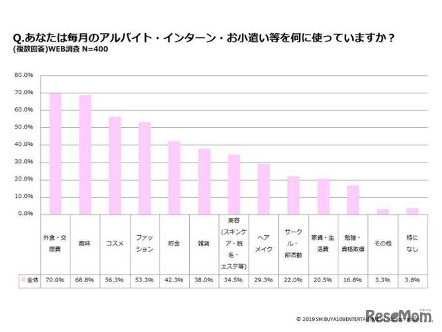 何に使っているか