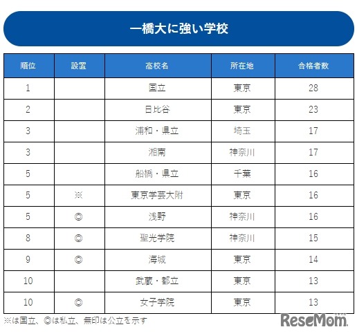 一橋大学に強い高校ランキング