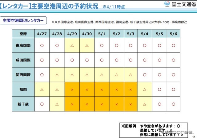 主要空港周辺のレンタカー予約状況