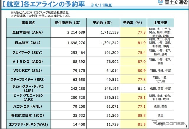 各航空会社の予約率