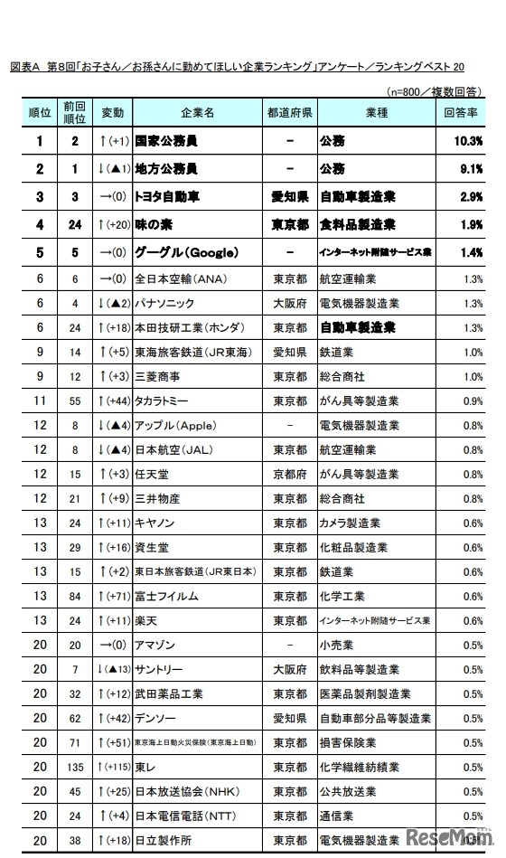 お子さん／お孫さんに勤めてほしい企業ランキング