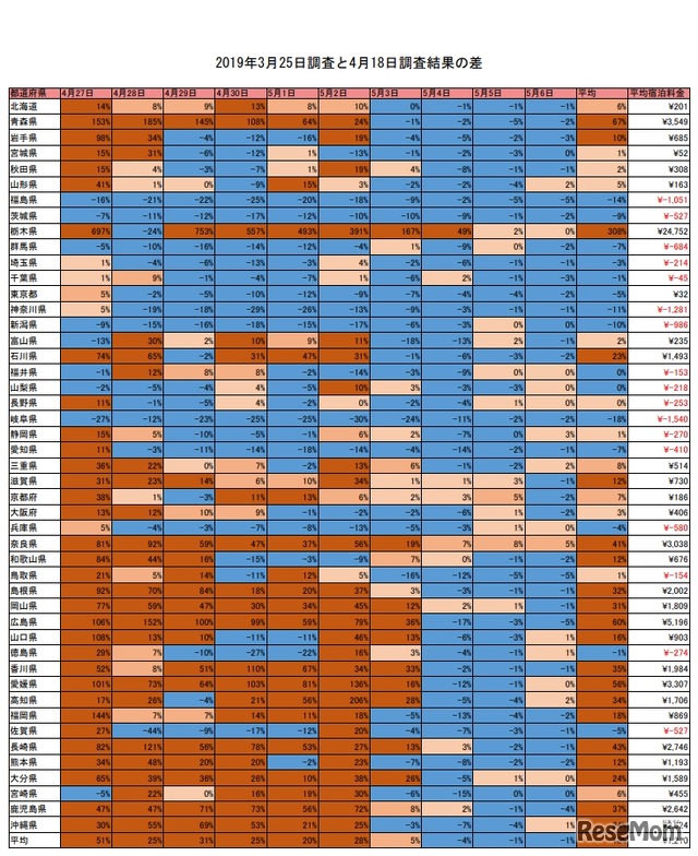 各都道府県の宿泊料金の上昇率（2019年3月25日調査と4月18日調査結果の差）