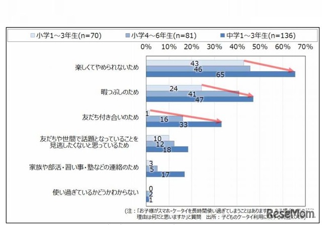 子どもがスマホを使い過ぎてしまう理由（学年別）