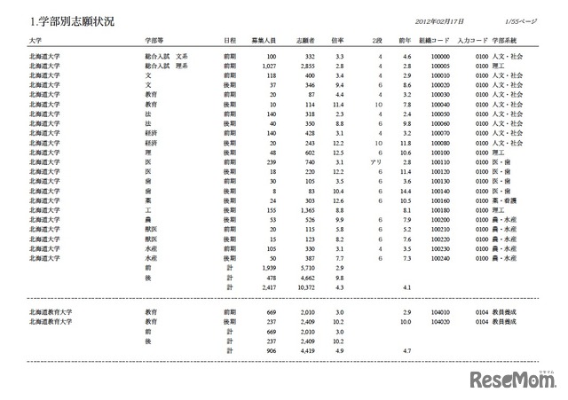 学部別志願状況