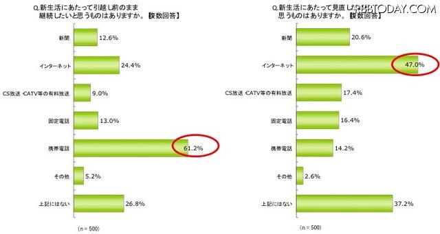 新生活にあたって、「引っ越し前のまま継続したいと思うもの」（左）と、「見直したいと思うもの」