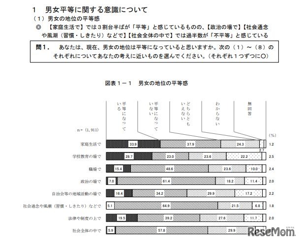 男女の地位の平等感について