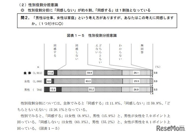 性別役割分担意識