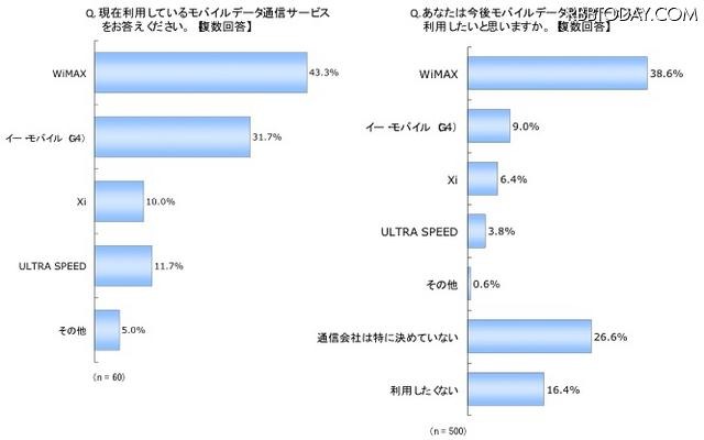 「モバイル通信を利用している人を対象に聞いた通信サービス名」（左）と、「今後契約したいと思うサービス名」