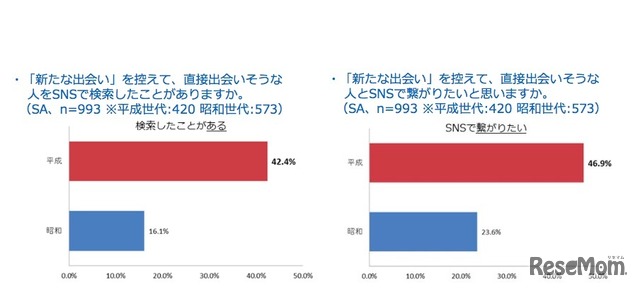 「新たな出会い」を控えて、直接出会いそうな人をSNSで検索したことがあるか／直接出会いそうな人とSNSで繋がりたいと思うか