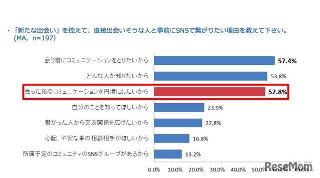 「新たな出会い」を控えて、直接出会いそうな人と事前にSNSで繋がりたい理由