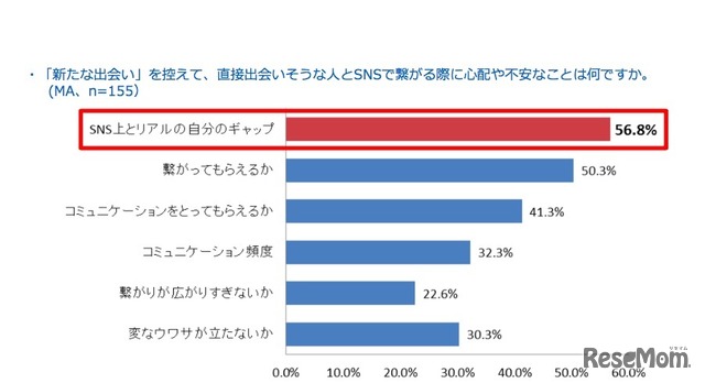 「新たな出会い」を控えて、直接出会いそうな人とSNSで繋がる際に心配や不安なこと