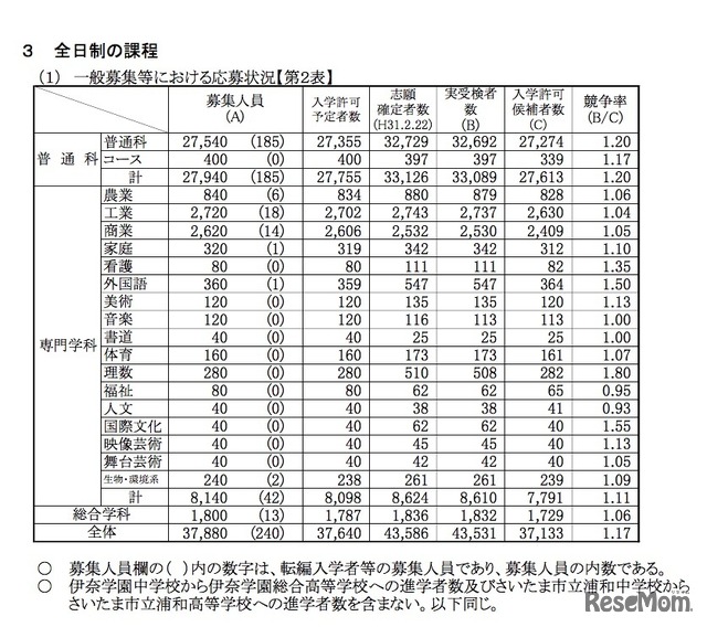 全日制の課程　一般募集等における応募状況