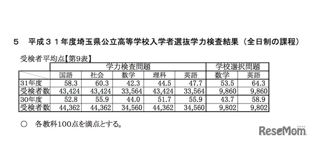 全日制の課程　2019年度埼玉県公立高等学校入学者選抜学力検査結果